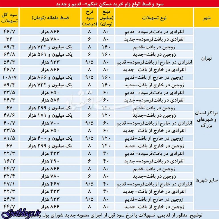 وام ارزانتر جهت منزل اول
